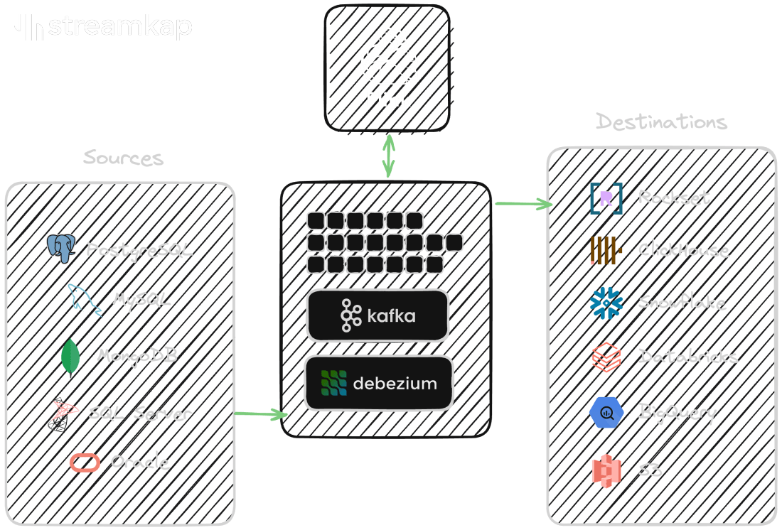 Streamkap Architecture Diagram - Real-time Data Movement